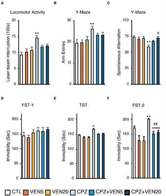 Venlafaxine Improves the Cognitive Impairment and Depression-Like Behaviors in a Cuprizone Mouse Model by Alleviating Demyelination and Neuroinflammation in the Brain